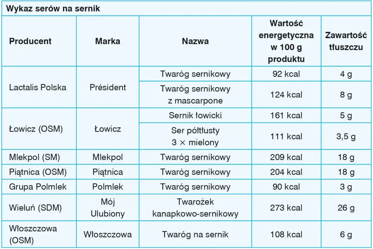 różne rodzaje serów do sernika porównanie